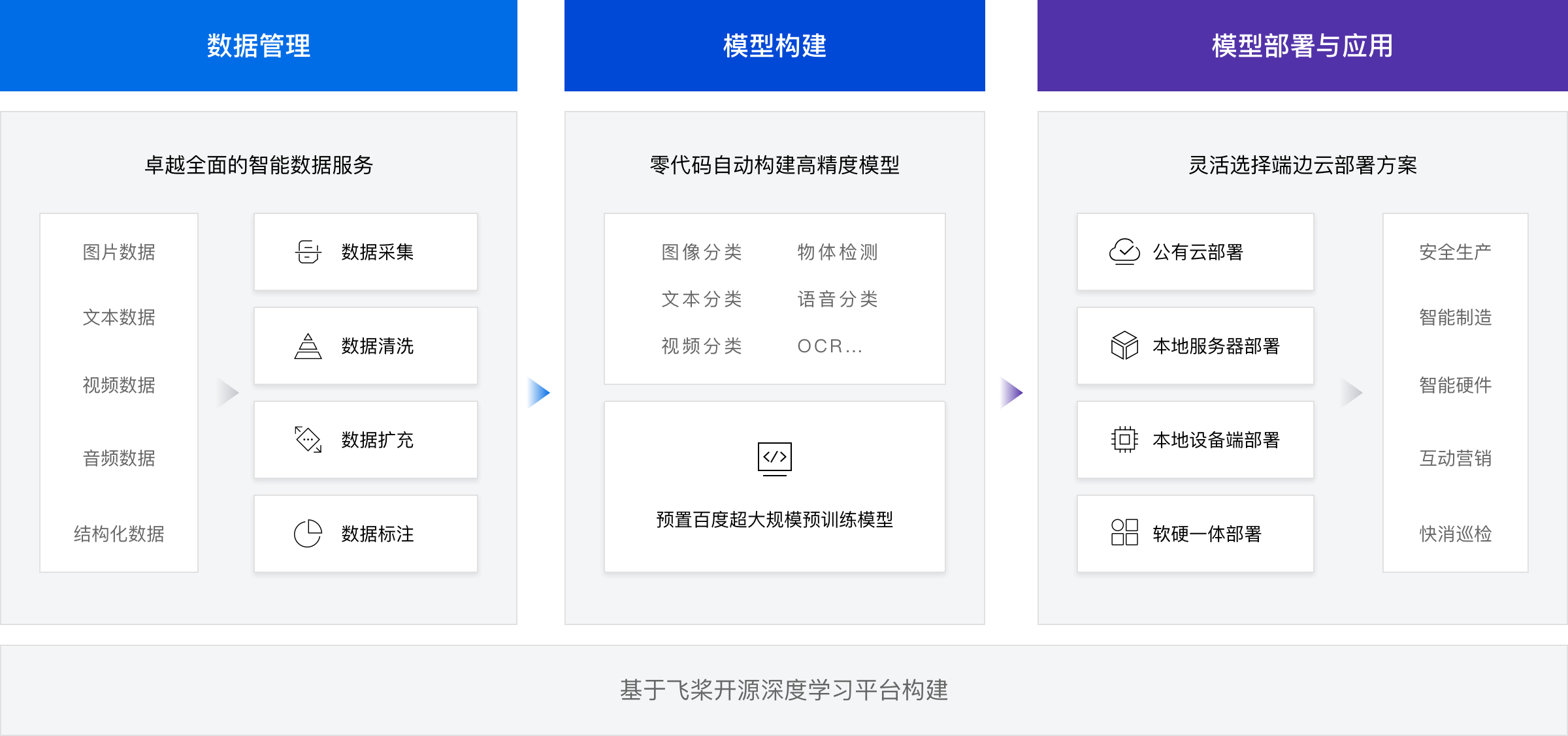 一站式模型定制