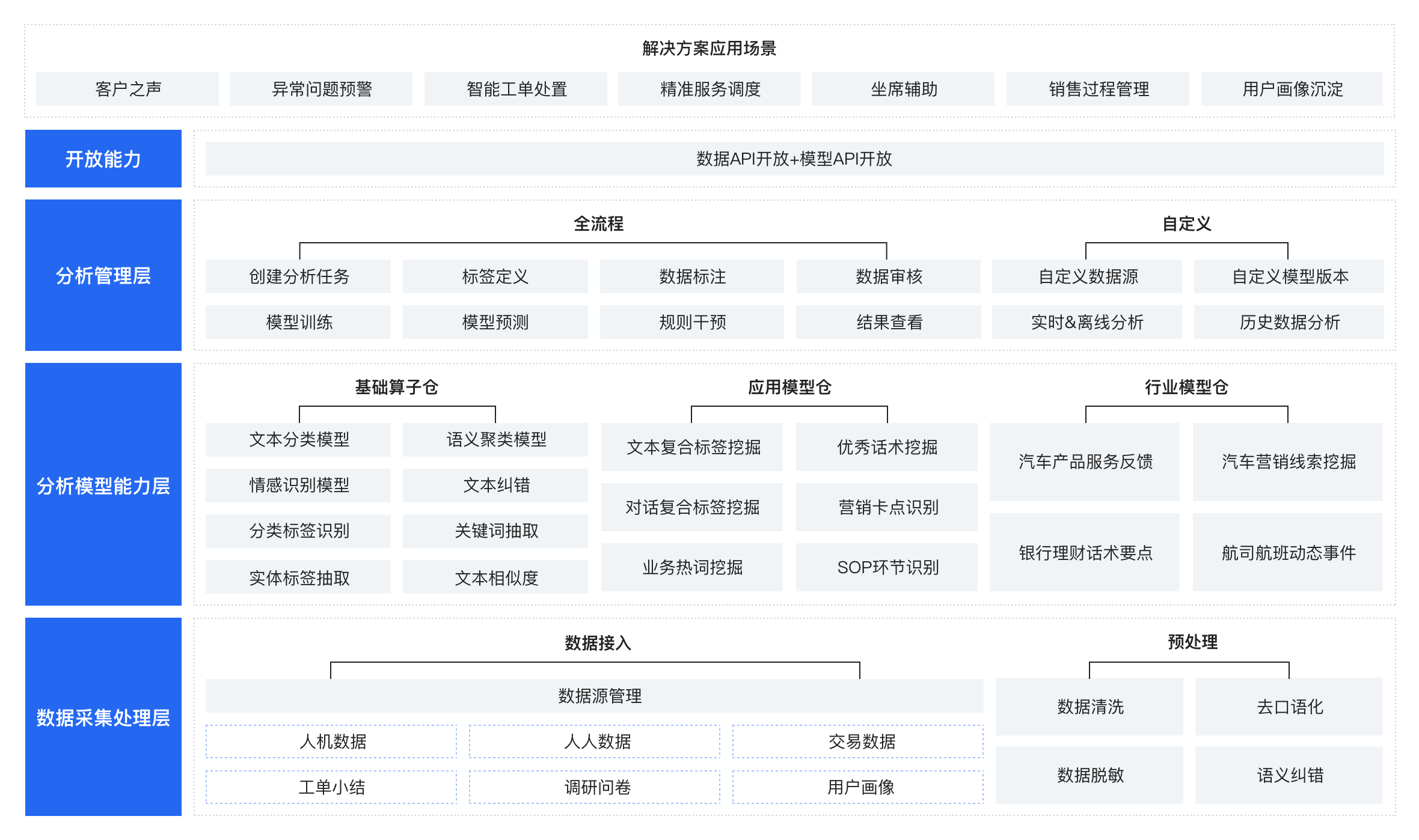 产品架构