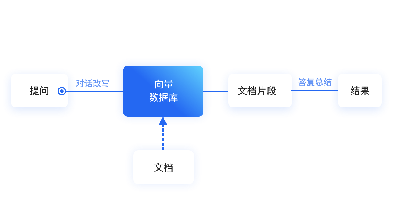 rag问答应用框架