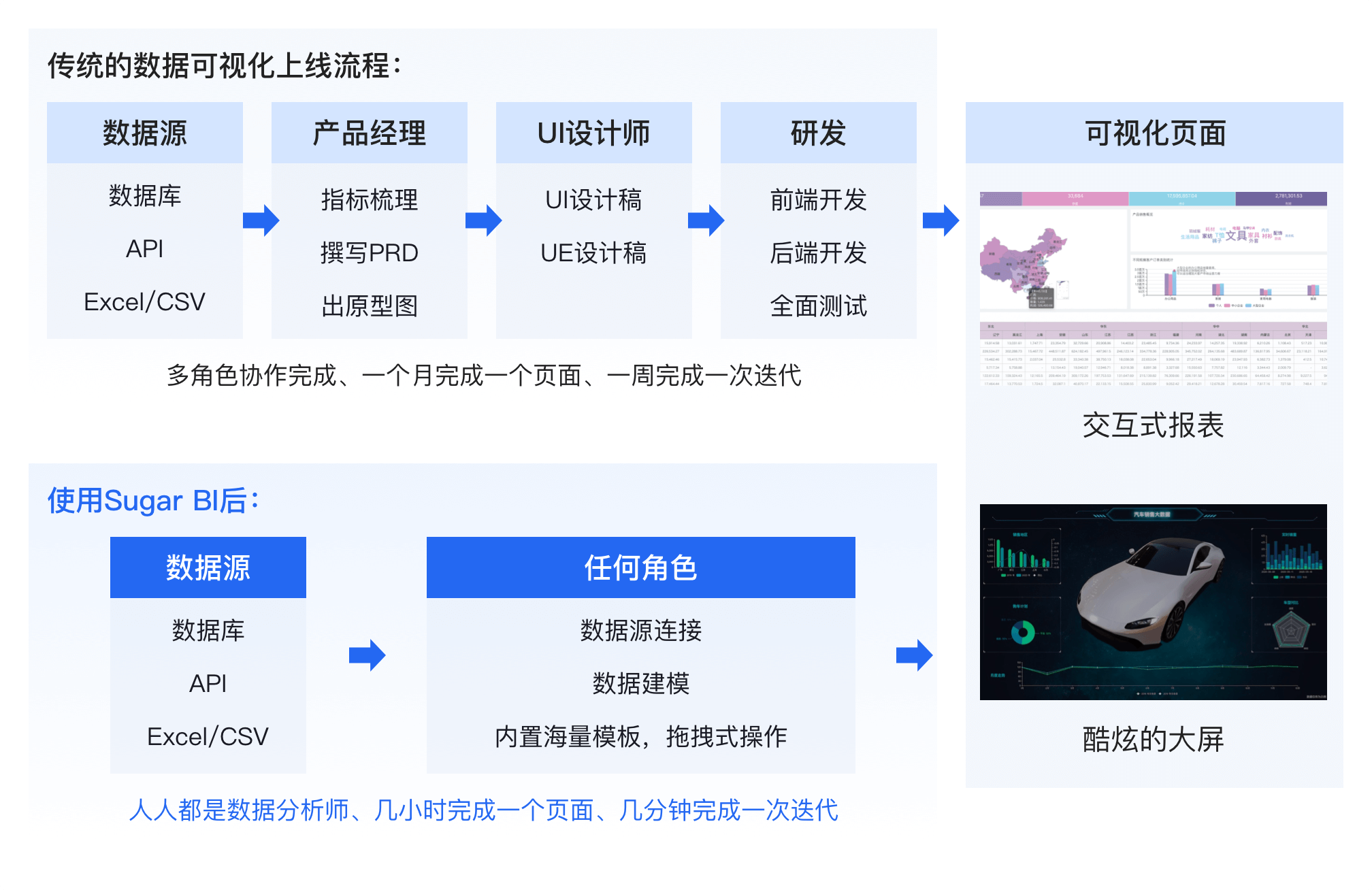 数据可视化页面