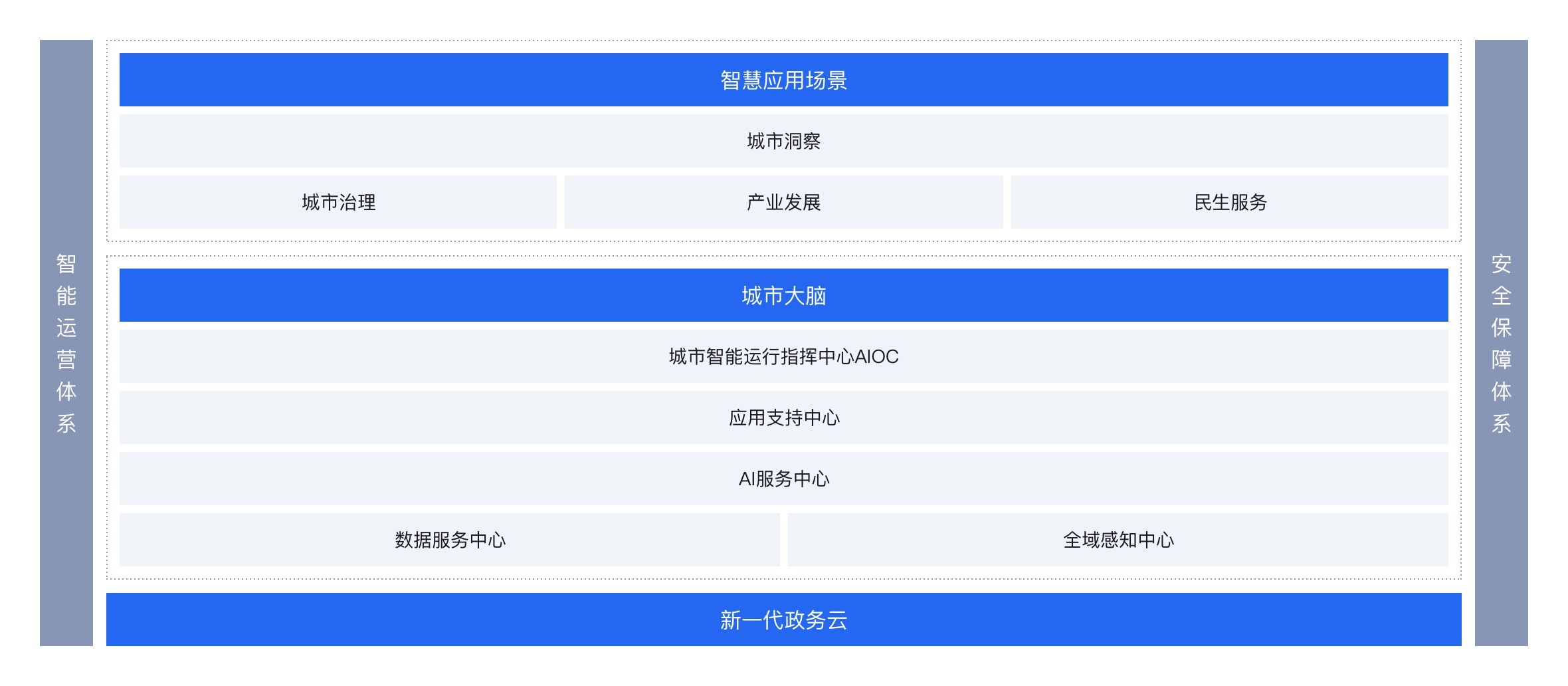 智慧城市奇异果体育app竞彩官网下载的解决方案架构